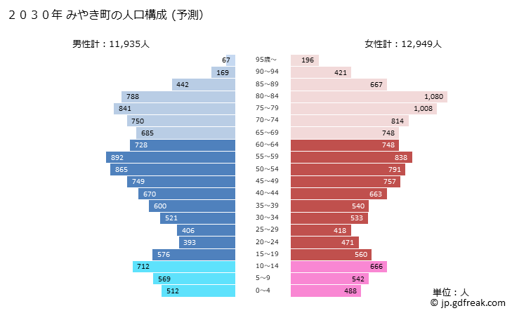 グラフ みやき町(ﾐﾔｷﾁｮｳ 佐賀県)の人口と世帯 2030年の人口ピラミッド（予測）