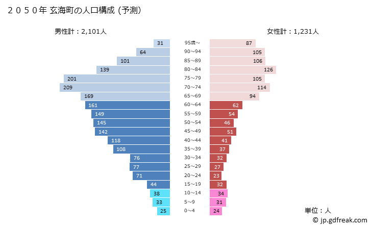 グラフ 玄海町(ｹﾞﾝｶｲﾁｮｳ 佐賀県)の人口と世帯 2050年の人口ピラミッド（予測）