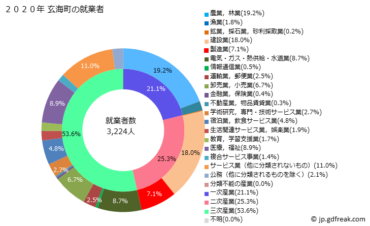 グラフ 玄海町(ｹﾞﾝｶｲﾁｮｳ 佐賀県)の人口と世帯 就業者数とその産業構成