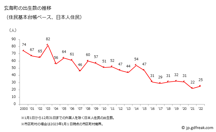 グラフ 玄海町(ｹﾞﾝｶｲﾁｮｳ 佐賀県)の人口と世帯 出生数推移（住民基本台帳ベース）