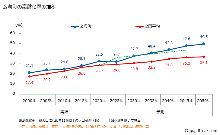 グラフ 玄海町(ｹﾞﾝｶｲﾁｮｳ 佐賀県)の人口と世帯 高齢化率の推移