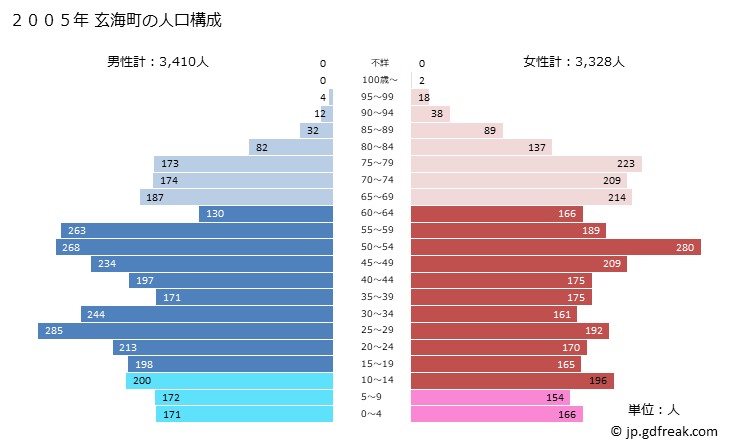 グラフ 玄海町(ｹﾞﾝｶｲﾁｮｳ 佐賀県)の人口と世帯 2005年の人口ピラミッド