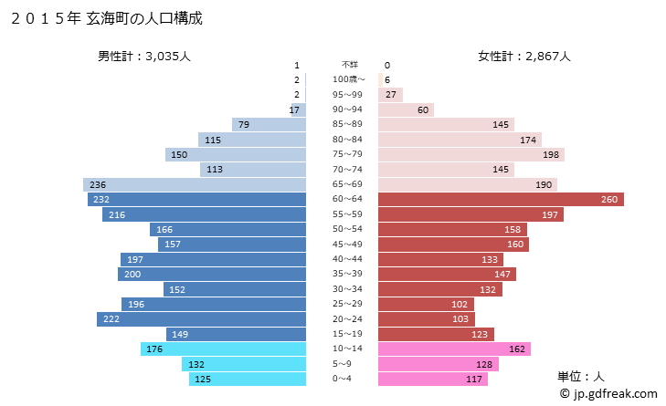 グラフ 玄海町(ｹﾞﾝｶｲﾁｮｳ 佐賀県)の人口と世帯 2015年の人口ピラミッド