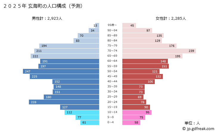 グラフ 玄海町(ｹﾞﾝｶｲﾁｮｳ 佐賀県)の人口と世帯 2025年の人口ピラミッド