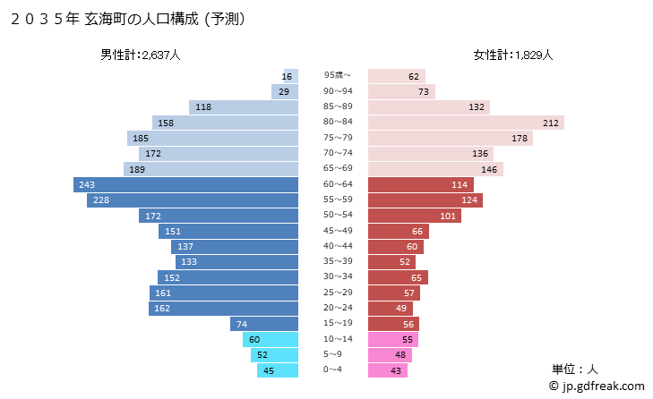 グラフ 玄海町(ｹﾞﾝｶｲﾁｮｳ 佐賀県)の人口と世帯 2035年の人口ピラミッド（予測）