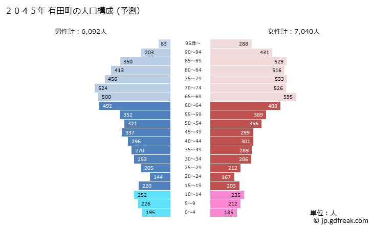 グラフ 有田町(ｱﾘﾀﾁｮｳ 佐賀県)の人口と世帯 2045年の人口ピラミッド（予測）
