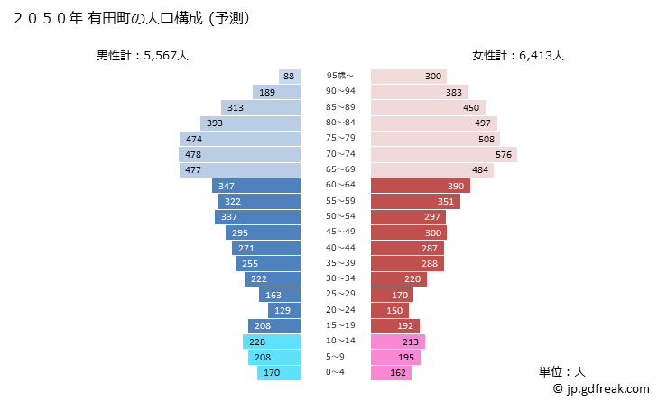 グラフ 有田町(ｱﾘﾀﾁｮｳ 佐賀県)の人口と世帯 2050年の人口ピラミッド（予測）