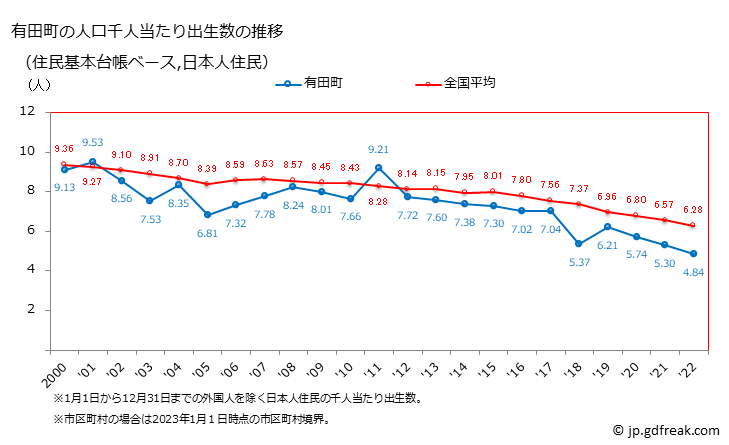 グラフ 有田町(ｱﾘﾀﾁｮｳ 佐賀県)の人口と世帯 住民千人当たりの出生数（住民基本台帳ベース）