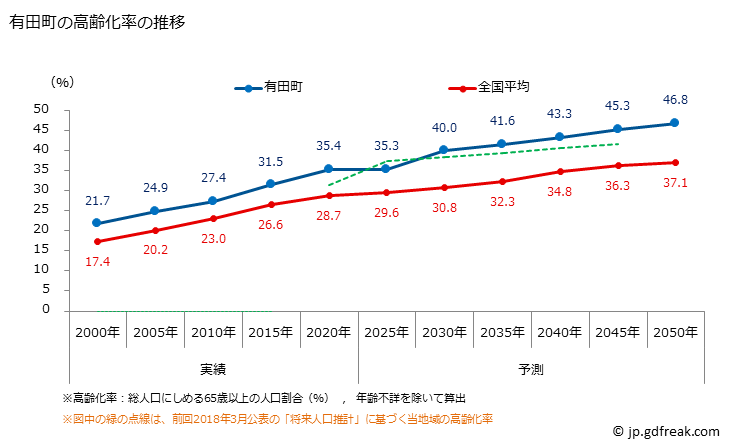 グラフ 有田町(ｱﾘﾀﾁｮｳ 佐賀県)の人口と世帯 高齢化率の推移