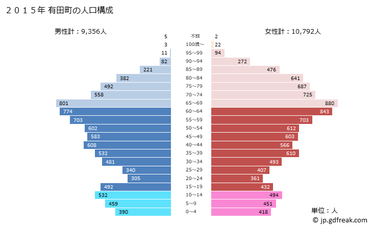 グラフ 有田町(ｱﾘﾀﾁｮｳ 佐賀県)の人口と世帯 2015年の人口ピラミッド