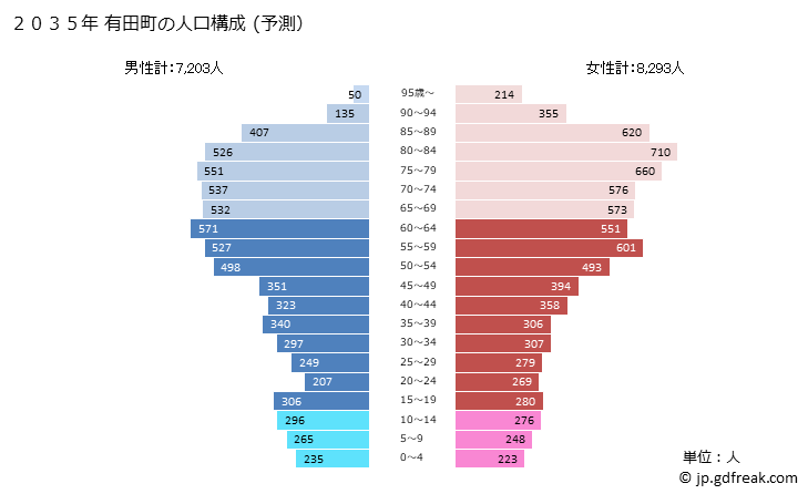グラフ 有田町(ｱﾘﾀﾁｮｳ 佐賀県)の人口と世帯 2035年の人口ピラミッド（予測）