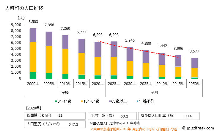 グラフ 大町町(ｵｵﾏﾁﾁｮｳ 佐賀県)の人口と世帯 人口推移