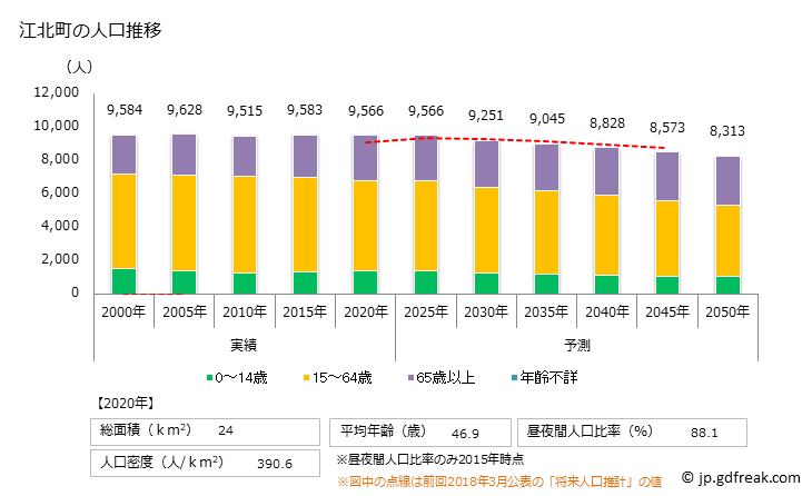 グラフ 江北町(ｺｳﾎｸﾏﾁ 佐賀県)の人口と世帯 人口推移