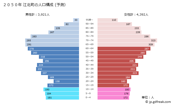 グラフ 江北町(ｺｳﾎｸﾏﾁ 佐賀県)の人口と世帯 2050年の人口ピラミッド（予測）