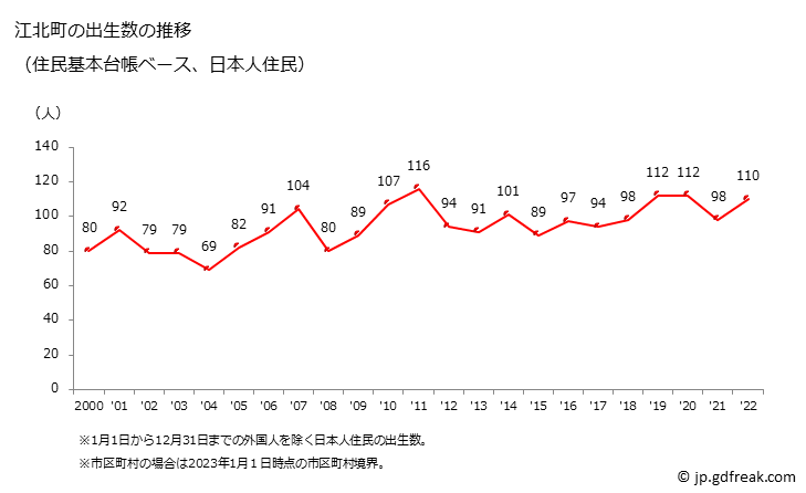 グラフ 江北町(ｺｳﾎｸﾏﾁ 佐賀県)の人口と世帯 出生数推移（住民基本台帳ベース）