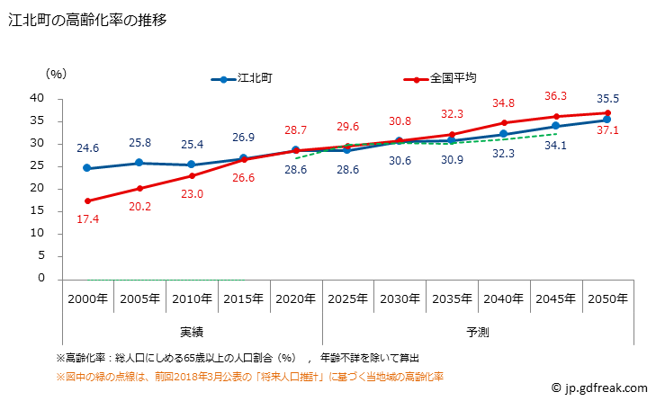 グラフ 江北町(ｺｳﾎｸﾏﾁ 佐賀県)の人口と世帯 高齢化率の推移