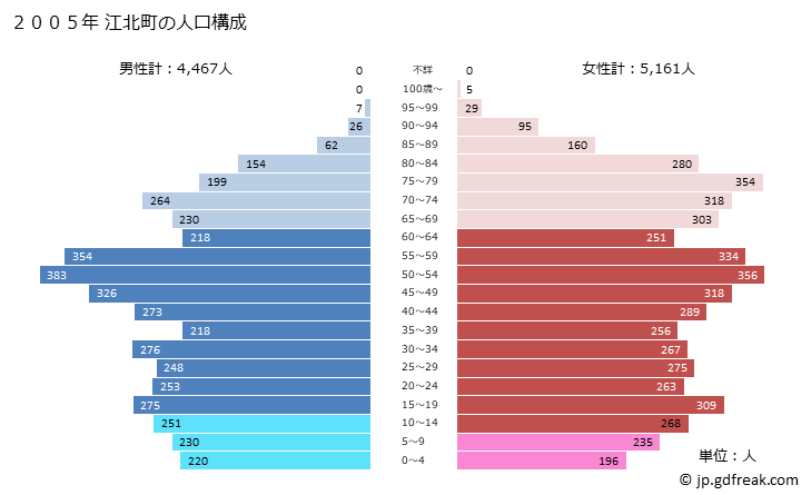 グラフ 江北町(ｺｳﾎｸﾏﾁ 佐賀県)の人口と世帯 2005年の人口ピラミッド