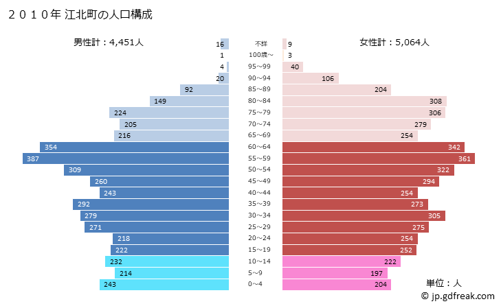 グラフ 江北町(ｺｳﾎｸﾏﾁ 佐賀県)の人口と世帯 2010年の人口ピラミッド