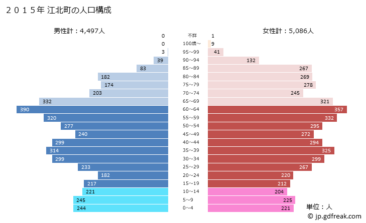 グラフ 江北町(ｺｳﾎｸﾏﾁ 佐賀県)の人口と世帯 2015年の人口ピラミッド