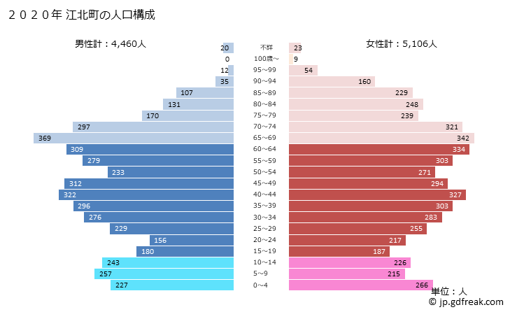 グラフ 江北町(ｺｳﾎｸﾏﾁ 佐賀県)の人口と世帯 2020年の人口ピラミッド