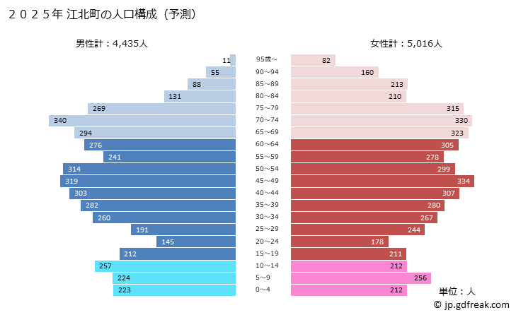 グラフ 江北町(ｺｳﾎｸﾏﾁ 佐賀県)の人口と世帯 2025年の人口ピラミッド