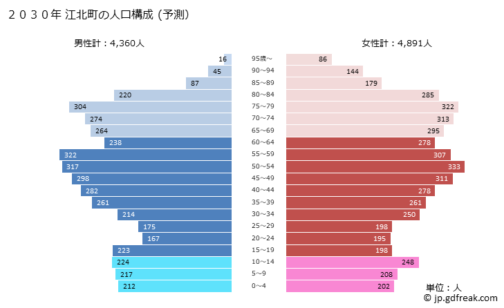 グラフ 江北町(ｺｳﾎｸﾏﾁ 佐賀県)の人口と世帯 2030年の人口ピラミッド（予測）
