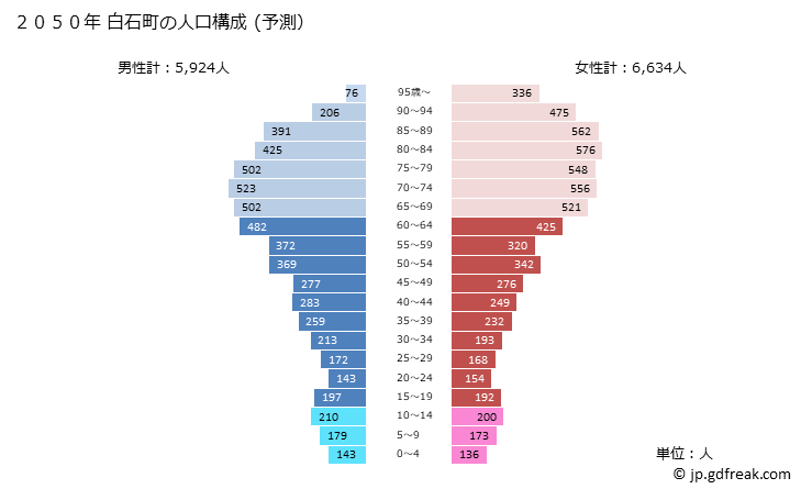 グラフ 白石町(ｼﾛｲｼﾁｮｳ 佐賀県)の人口と世帯 2050年の人口ピラミッド（予測）