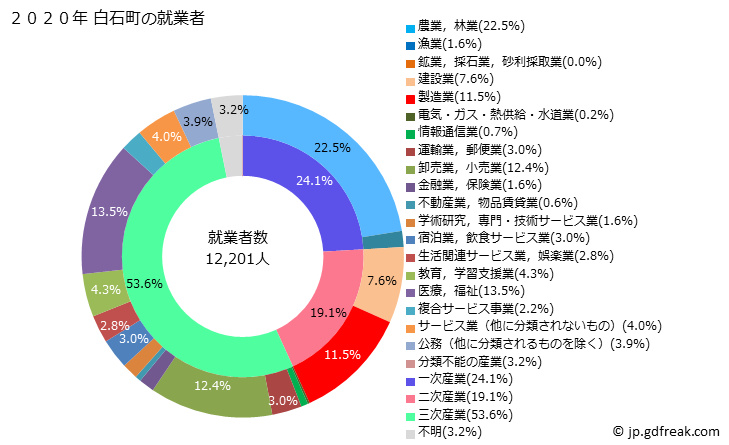 グラフ 白石町(ｼﾛｲｼﾁｮｳ 佐賀県)の人口と世帯 就業者数とその産業構成