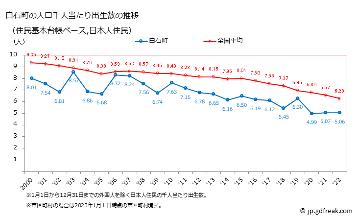 グラフ 白石町(ｼﾛｲｼﾁｮｳ 佐賀県)の人口と世帯 住民千人当たりの出生数（住民基本台帳ベース）