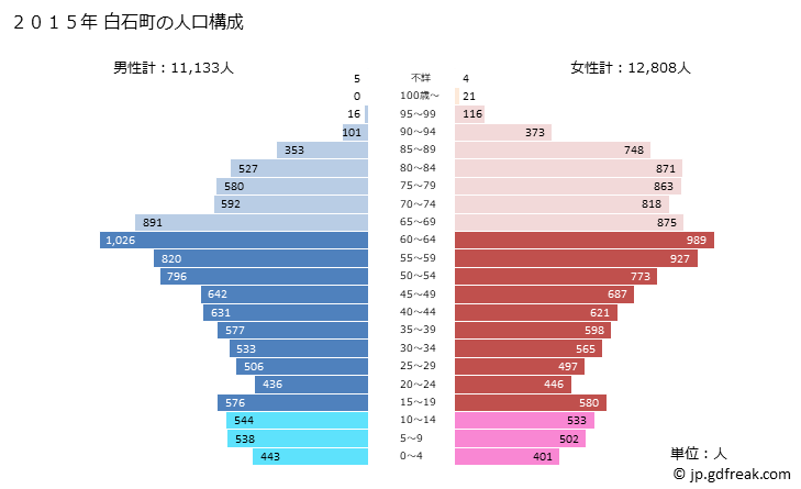 グラフ 白石町(ｼﾛｲｼﾁｮｳ 佐賀県)の人口と世帯 2015年の人口ピラミッド