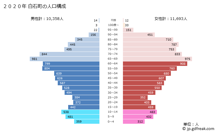 グラフ 白石町(ｼﾛｲｼﾁｮｳ 佐賀県)の人口と世帯 2020年の人口ピラミッド