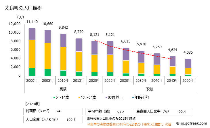 グラフ 太良町(ﾀﾗﾁｮｳ 佐賀県)の人口と世帯 人口推移