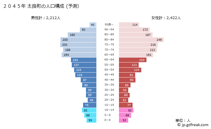 グラフ 太良町(ﾀﾗﾁｮｳ 佐賀県)の人口と世帯 2045年の人口ピラミッド（予測）
