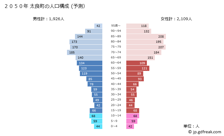 グラフ 太良町(ﾀﾗﾁｮｳ 佐賀県)の人口と世帯 2050年の人口ピラミッド（予測）