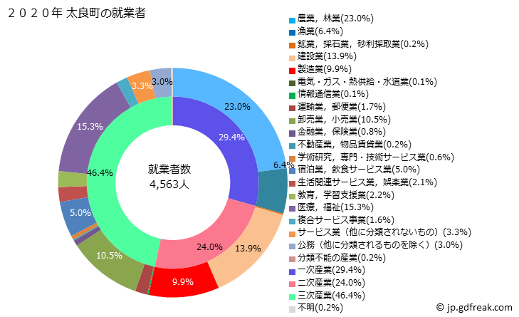 グラフ 太良町(ﾀﾗﾁｮｳ 佐賀県)の人口と世帯 就業者数とその産業構成