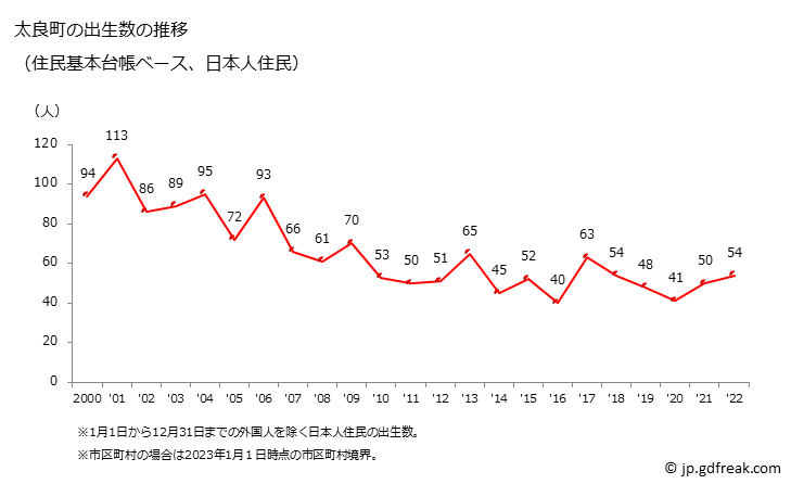 グラフ 太良町(ﾀﾗﾁｮｳ 佐賀県)の人口と世帯 出生数推移（住民基本台帳ベース）