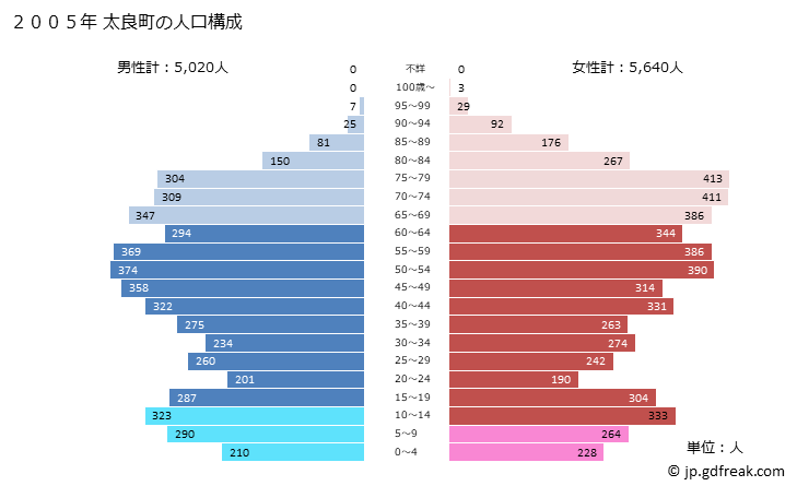 グラフ 太良町(ﾀﾗﾁｮｳ 佐賀県)の人口と世帯 2005年の人口ピラミッド