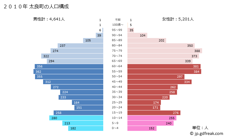 グラフ 太良町(ﾀﾗﾁｮｳ 佐賀県)の人口と世帯 2010年の人口ピラミッド