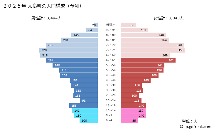 グラフ 太良町(ﾀﾗﾁｮｳ 佐賀県)の人口と世帯 2025年の人口ピラミッド