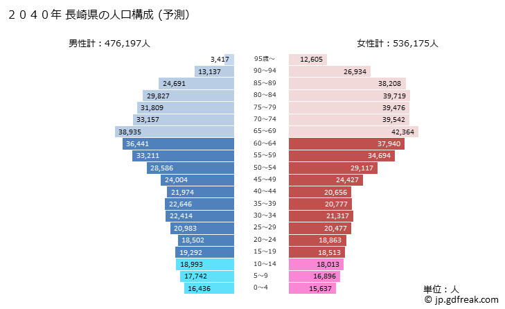 グラフ 長崎県の人口と世帯 2040年の人口ピラミッド（予測）