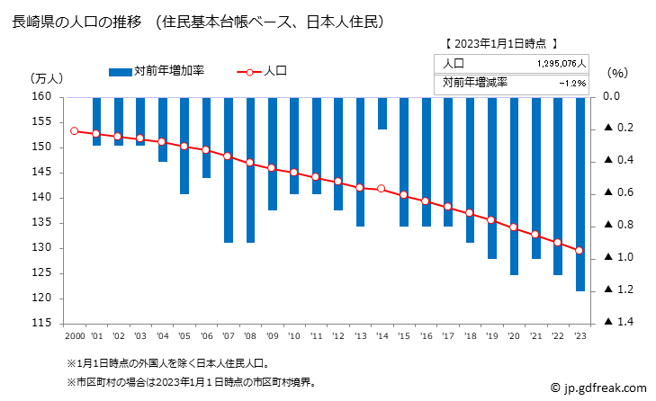 グラフ 長崎県の人口と世帯 人口推移（住民基本台帳ベース）