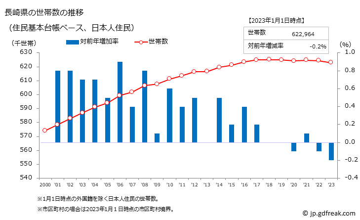 グラフ 長崎県の人口と世帯 世帯数推移（住民基本台帳ベース）