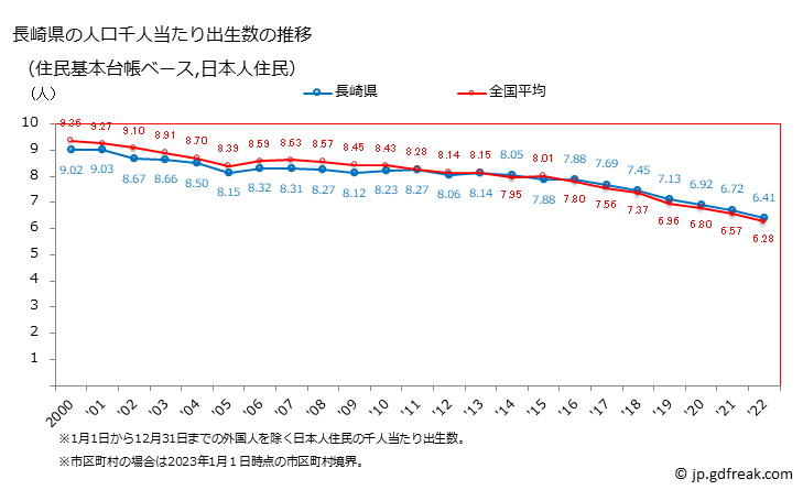 グラフ 長崎県の人口と世帯 住民千人当たりの出生数（住民基本台帳ベース）