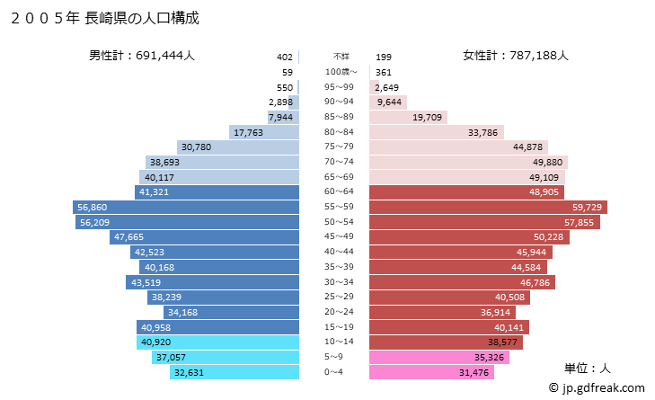 グラフ 長崎県の人口と世帯 2005年の人口ピラミッド
