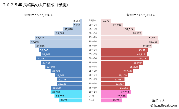 グラフ 長崎県の人口と世帯 2025年の人口ピラミッド