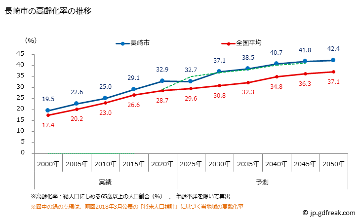 グラフ 長崎市(ﾅｶﾞｻｷｼ 長崎県)の人口と世帯 高齢化率の推移