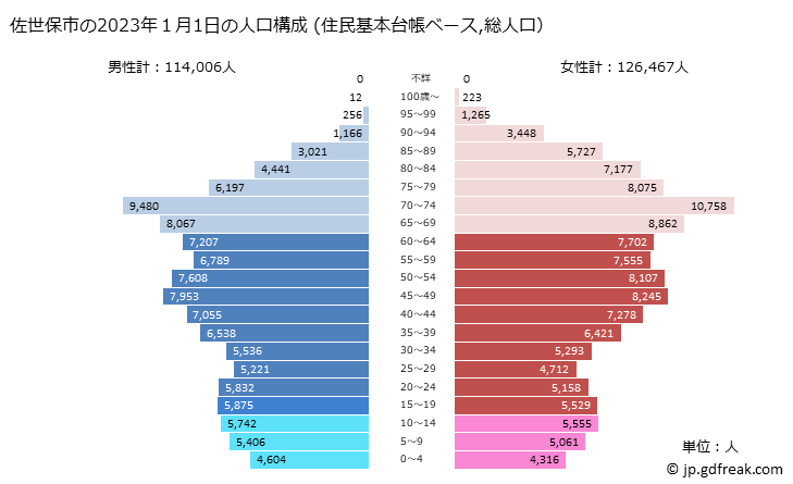 グラフ 佐世保市(ｻｾﾎﾞｼ 長崎県)の人口と世帯 2023年の人口ピラミッド（住民基本台帳ベース）
