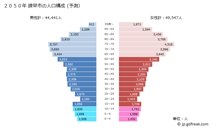 グラフ 諫早市(ｲｻﾊﾔｼ 長崎県)の人口と世帯 2050年の人口ピラミッド（予測）