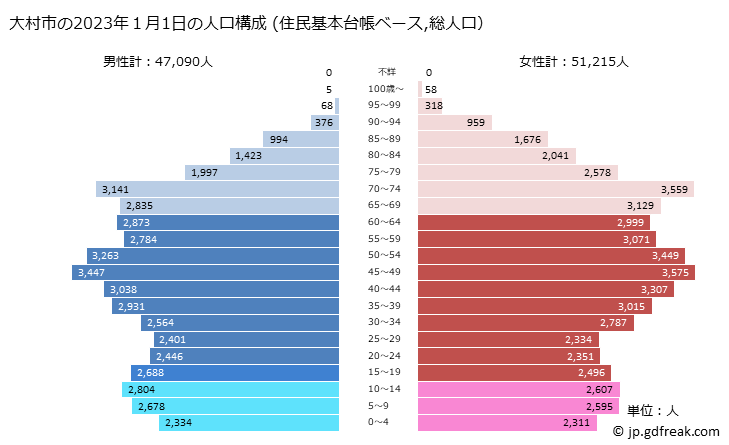 グラフ 大村市(ｵｵﾑﾗｼ 長崎県)の人口と世帯 2023年の人口ピラミッド（住民基本台帳ベース）