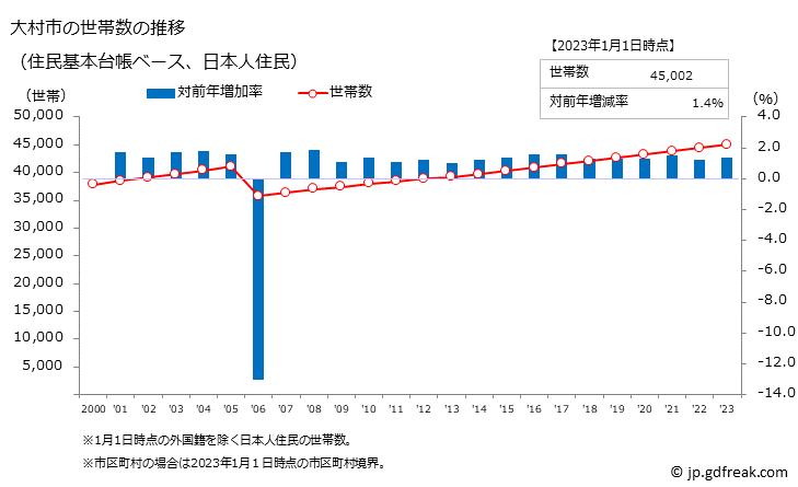 グラフ 大村市(ｵｵﾑﾗｼ 長崎県)の人口と世帯 世帯数推移（住民基本台帳ベース）